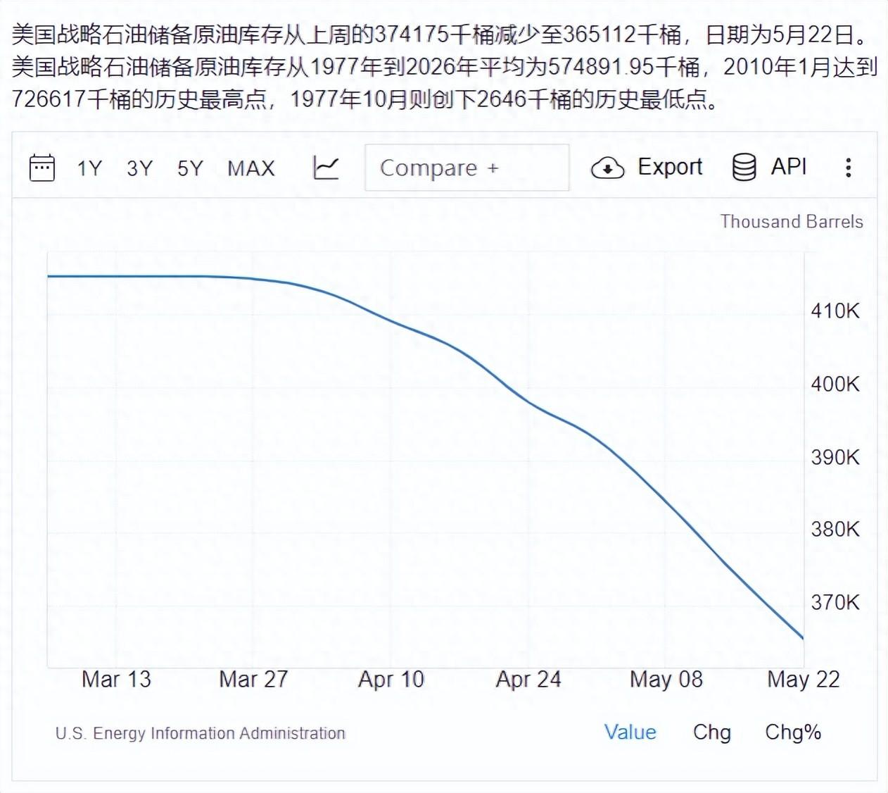 3.57 亿桶创近年新低！紧盯霍尔木兹的美国，自家战略油库被持续掏空
 
这大概