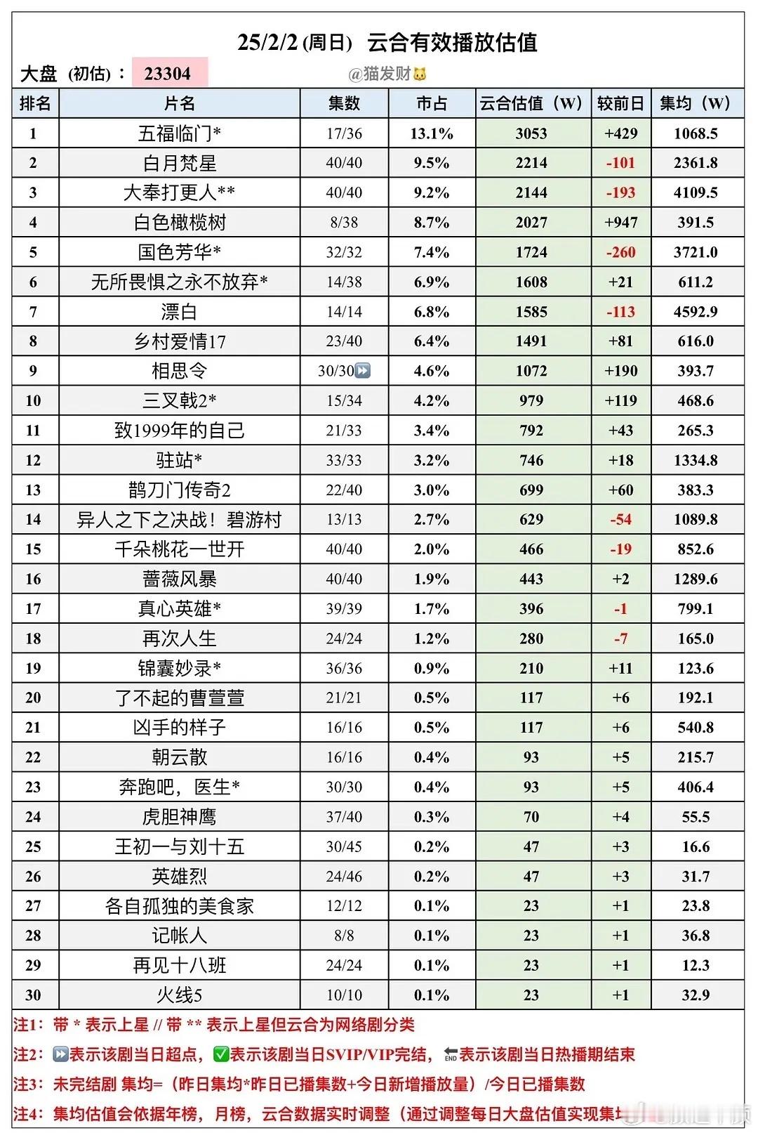 白月梵星还有16天云合热播期结束今明两天就超2500万了热播期结束达到3000万