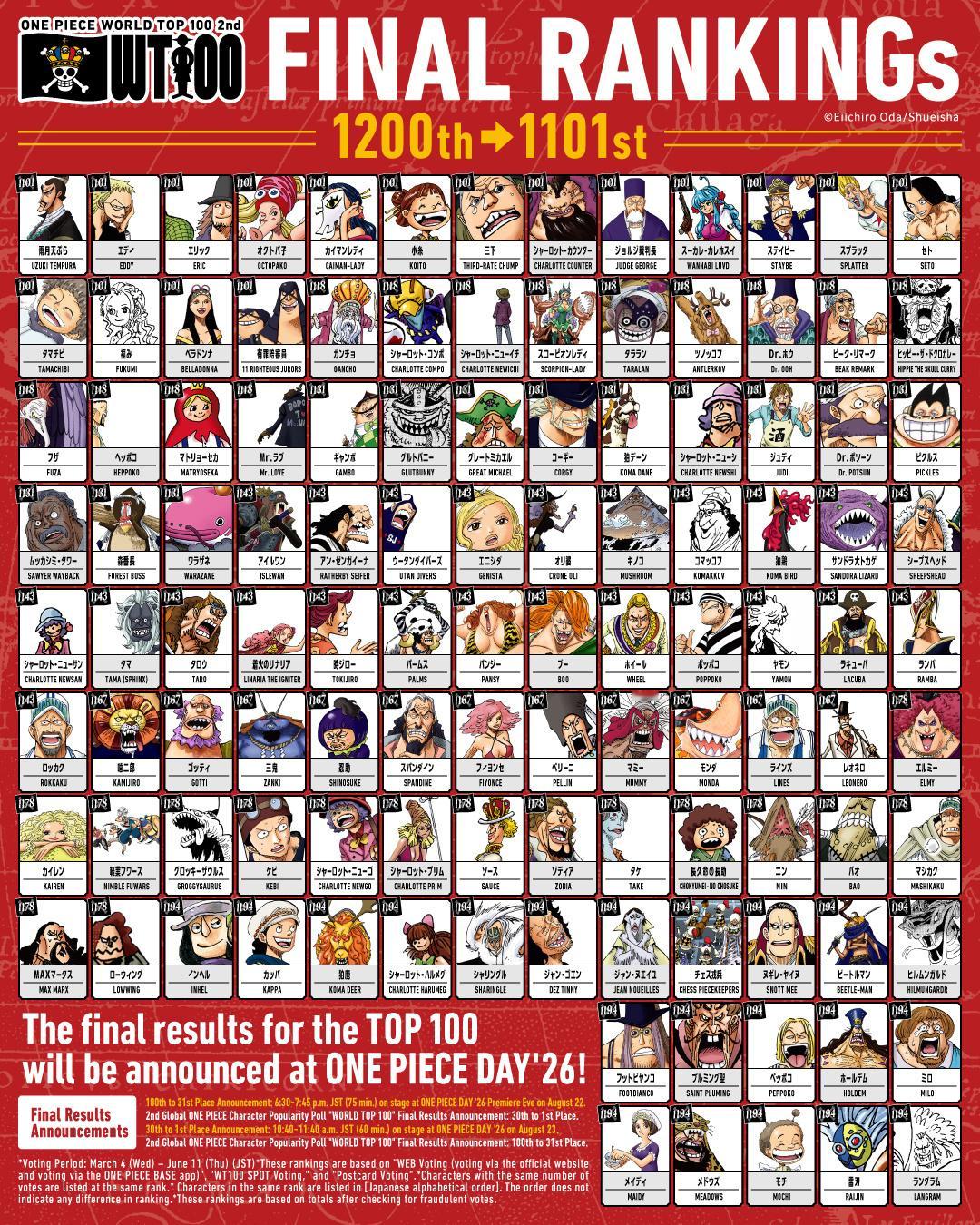 第二届海贼王全球角色人气投票！第601名→第1567名结果公开！TOP100角色