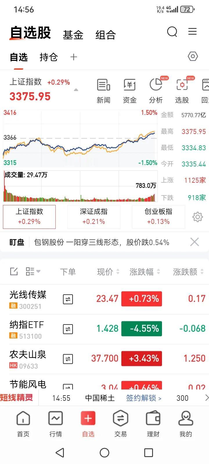 大A股威武啊，
全球资本市场都在下跌，
A股一枝独秀。
美股大幅收跌，
纳指跌4