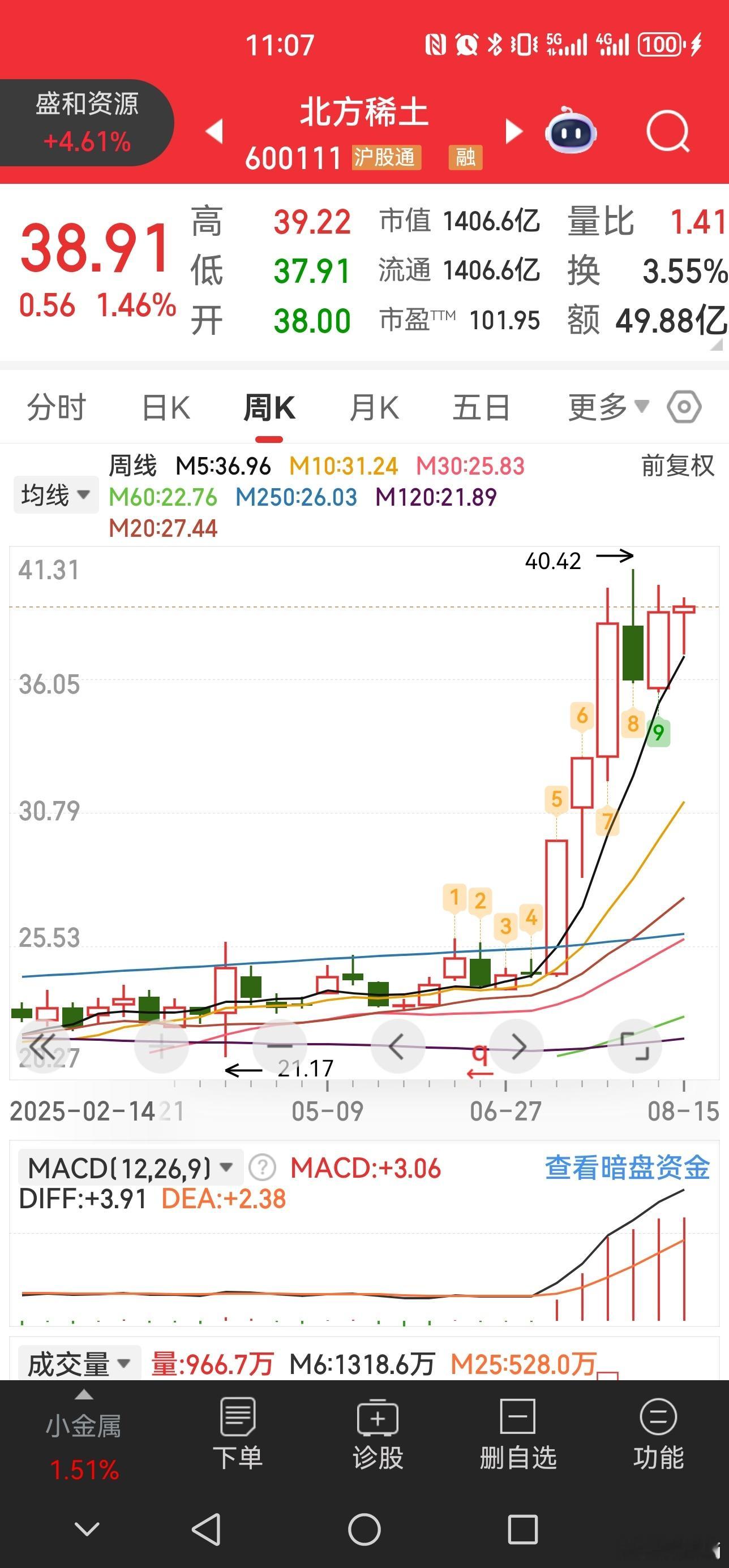 S-各位老板，这是盛和资源、北方稀土的周K线，有没有K线分析高手，这种形态预示着