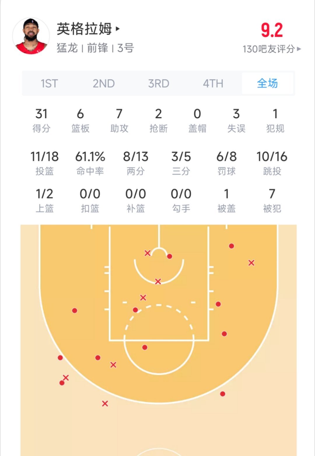英格拉姆31分6篮板7助攻2抢断，猛龙惨败尼克斯！尼克斯vs猛龙nba杯赛