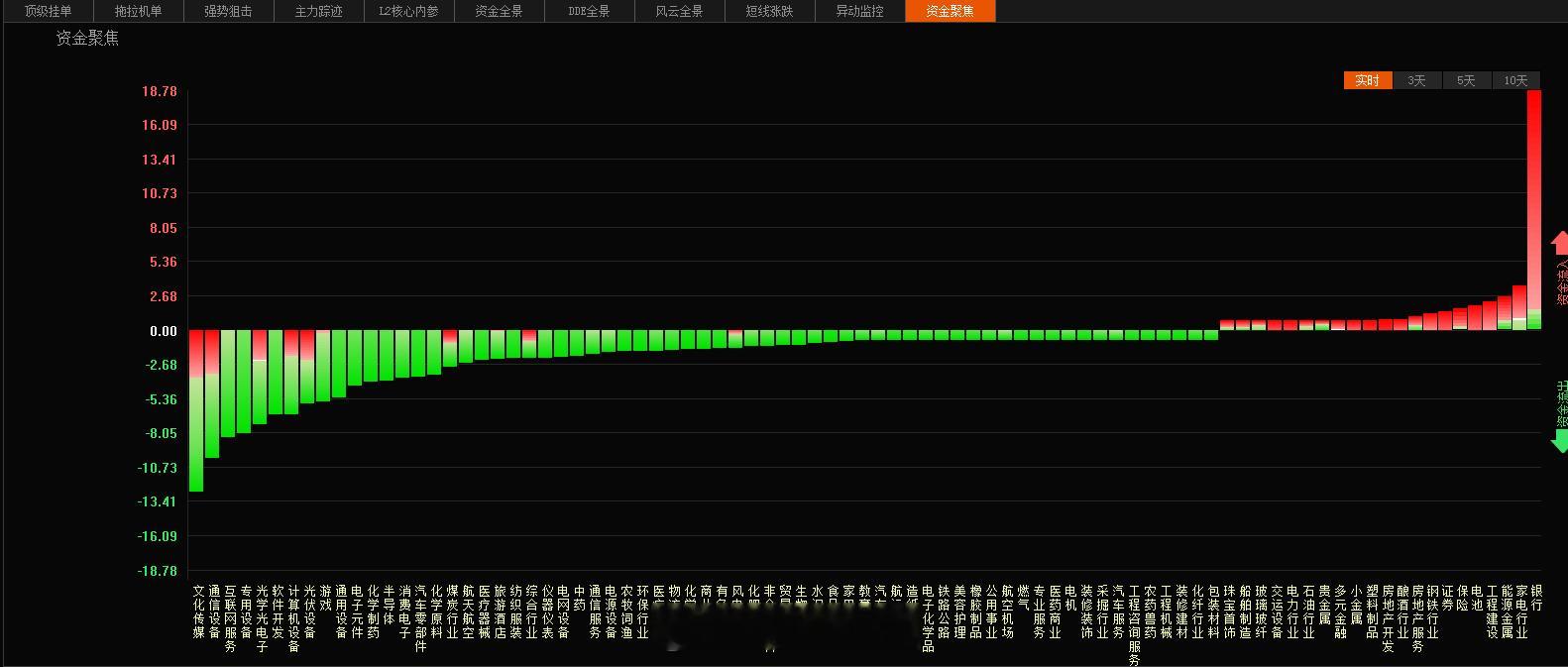 今天银行护盘都护不住的话，那真的是搞笑了#A股[超话]# ​​​