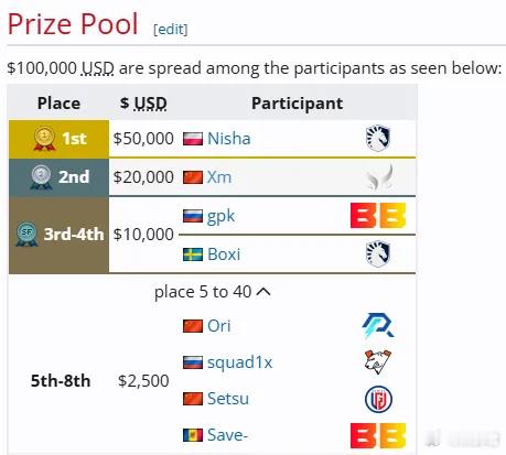 XinQ说之前BB别墅杯的SOLO赛奖金还没发，这都过去多久了啊，毛哥当时不敌N