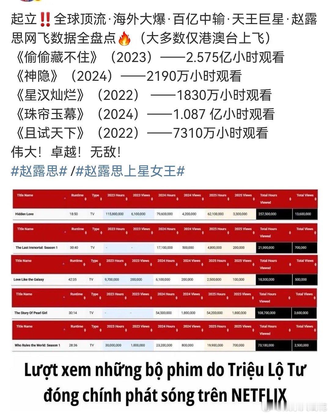 赵露思的影响力在海外真的是大爆了吧...剧海外top1表现：偷偷藏不住2023、