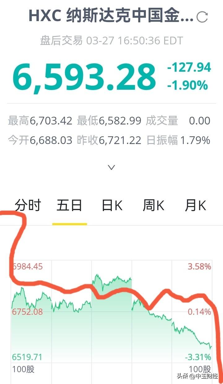 中概股，实在太弱了！纳斯达克中国金龙指数大幅下跌！前天跌幅达2.66%，昨晚又跌