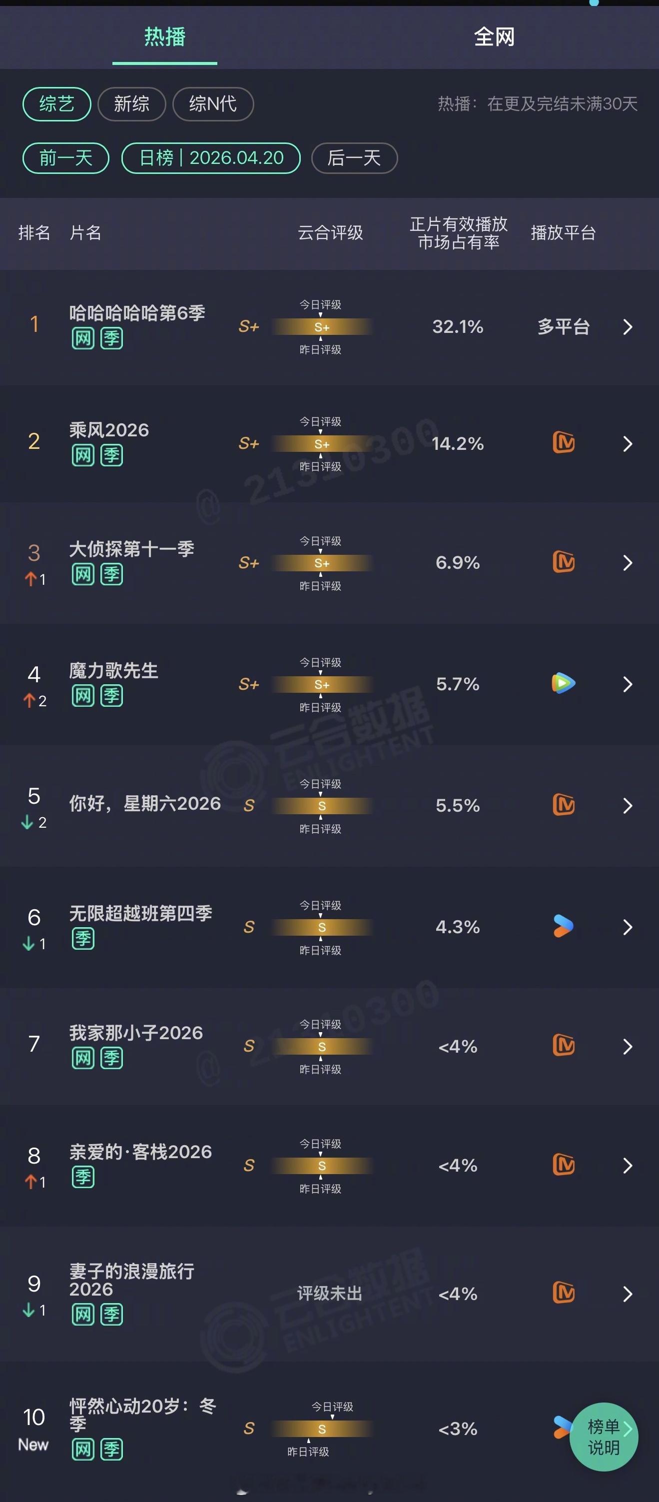 2026年04月20日云合综艺正片有效播放量市占率TOP101 哈哈哈哈哈第6季