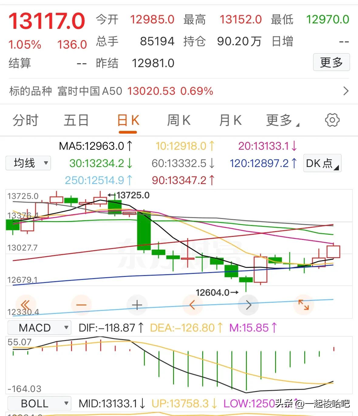 明日准备迎接红包雨？
受外围利好
关税暂不执行新规
美元指数突发跳水
大跌超1.