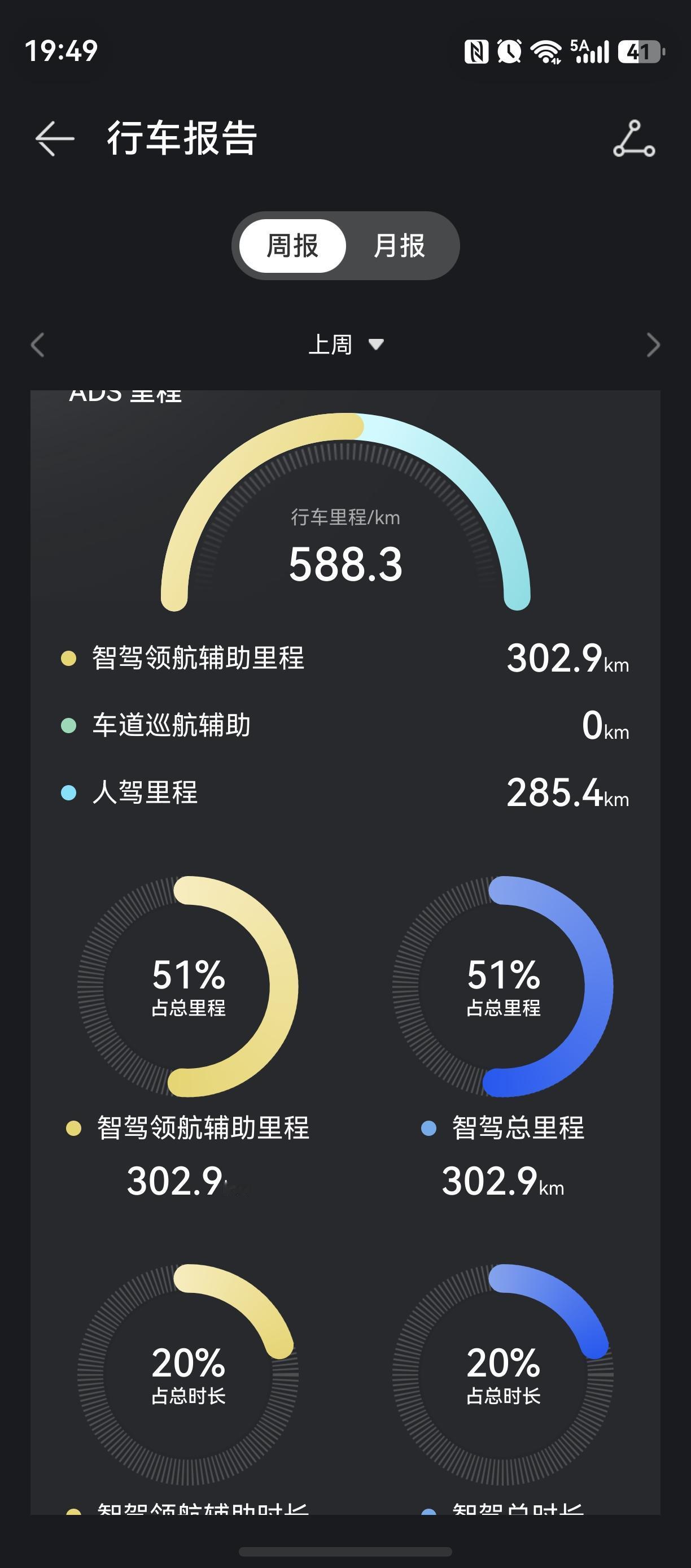 我认为敢！这有啥不敢的，我近两年一直在用华为ADS，上周智驾占比51%，之所以比