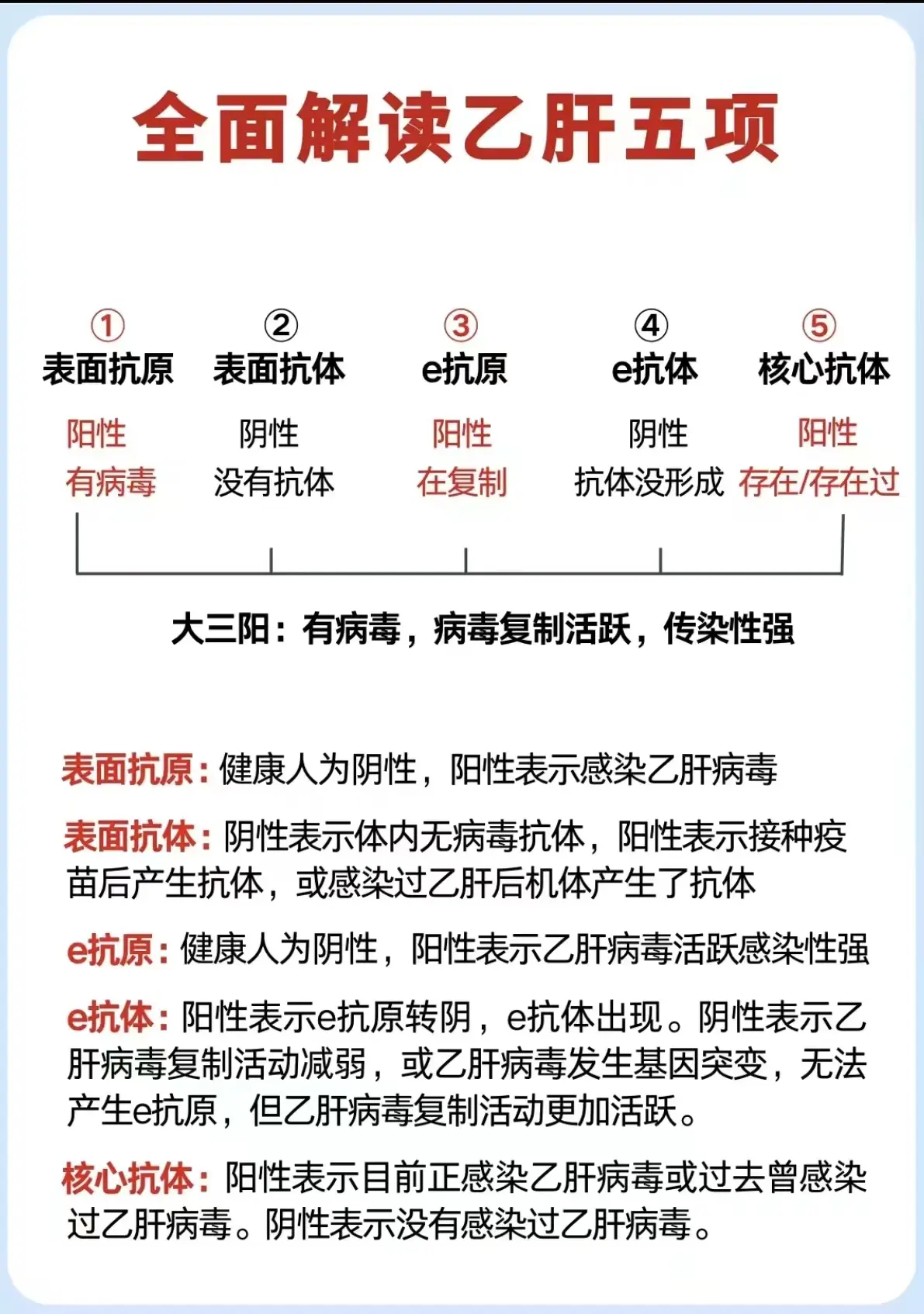 乙肝五项检查具体有什么意义，一次性给你说清楚！