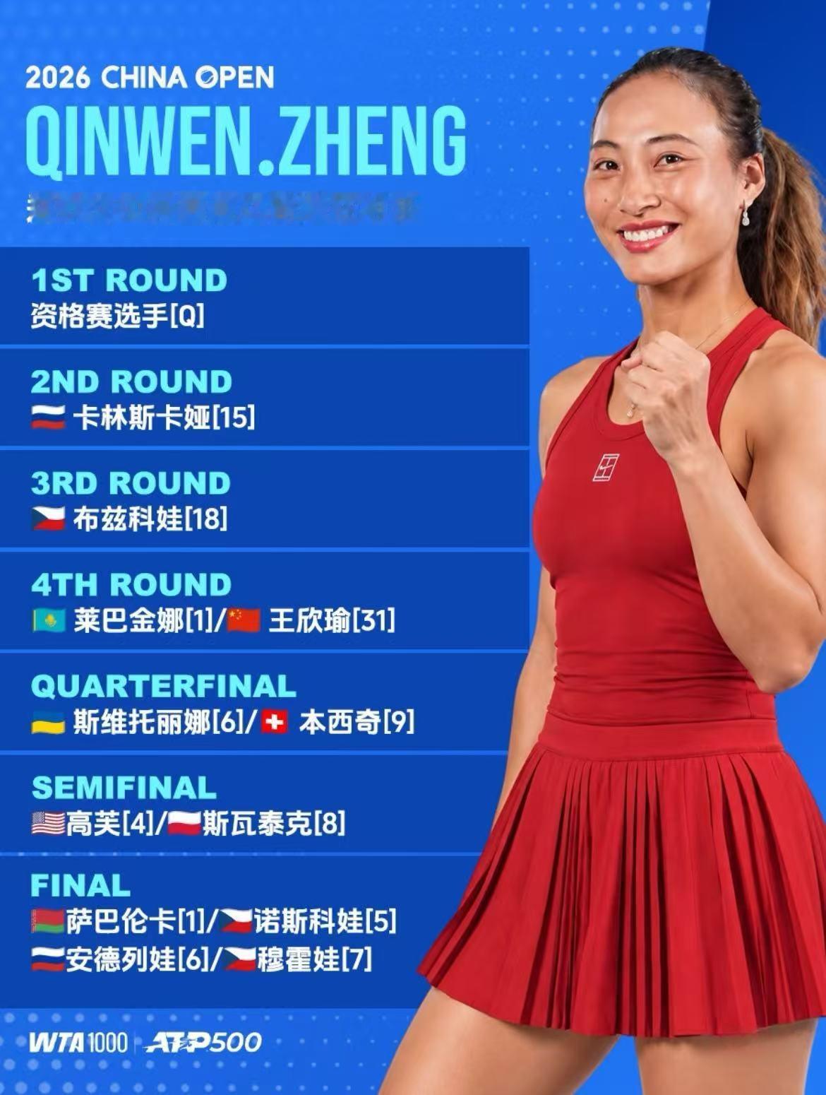 中网女单签表出炉🔥中国球员签运⬇️郑钦文晋级之路潜在对手

🇨🇳郑钦文首轮