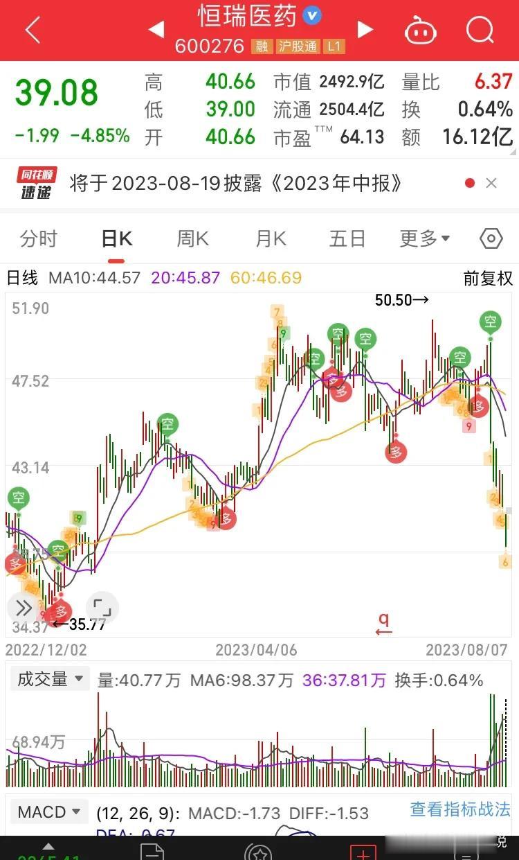 恒瑞医药的如此砸盘法，谁敢确定不是从 26 反弹到 50 的利用政策获利了结？