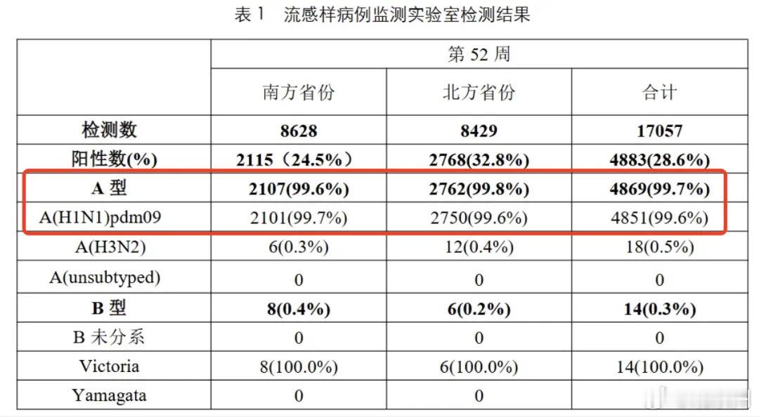 甲流 近期，流感高发，据中国疾控中心最新数据，目前流感病毒阳性率持续上升，其中9