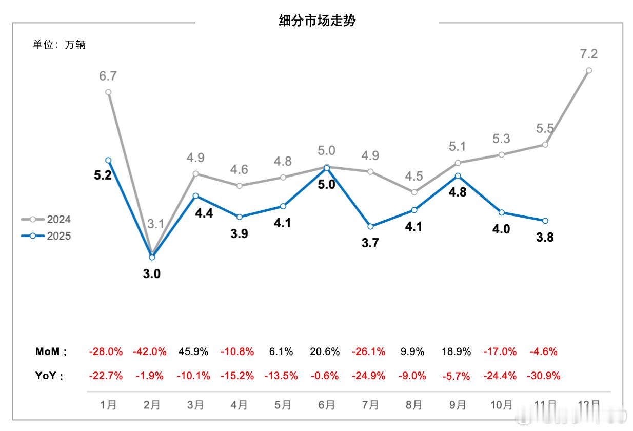 1-11月传统豪华SUV的销量整体收缩，但也有稳住的车型，比如XT5。下滑幅度不