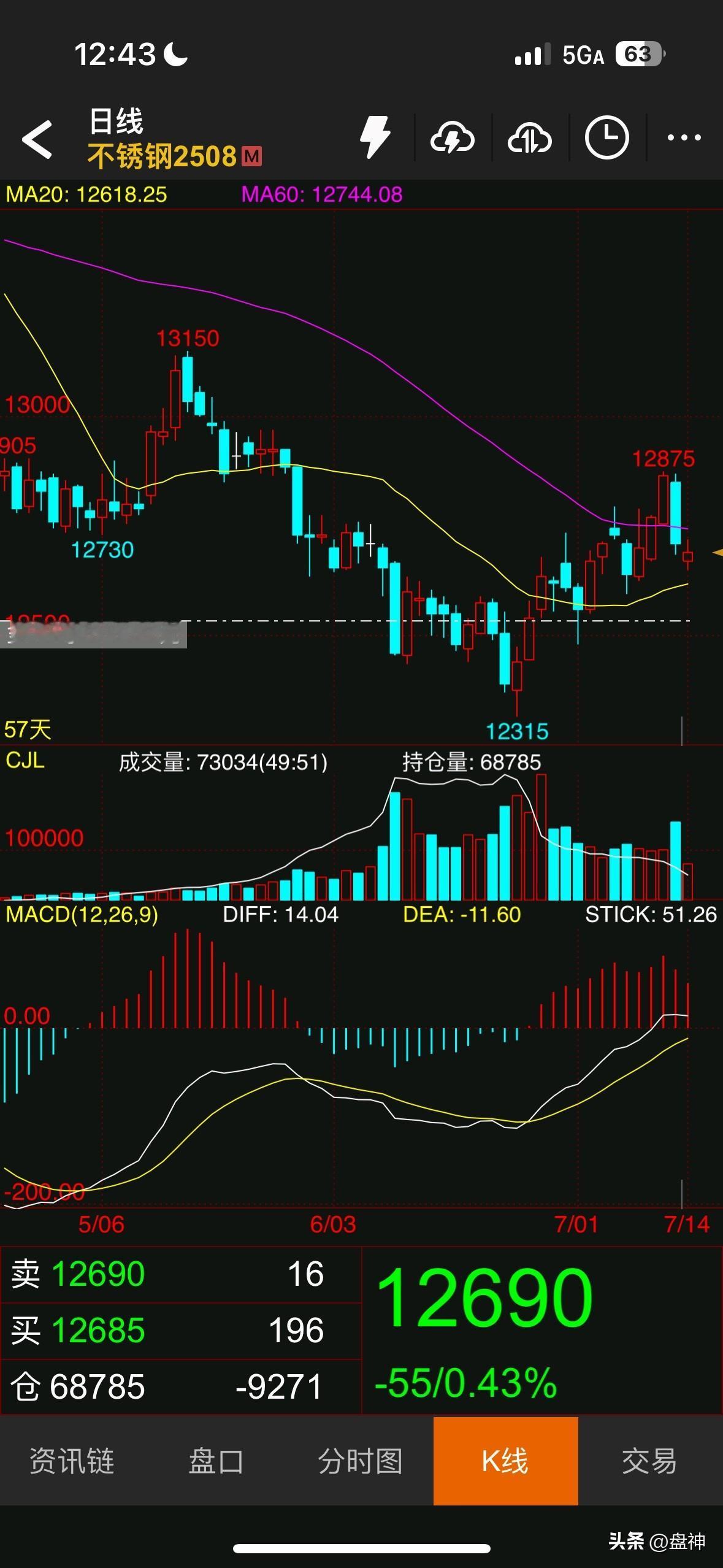 内盘商品期货轮番上涨，碳酸锂今天最高涨了6.68%。可以说大部分品种都已经轮涨一