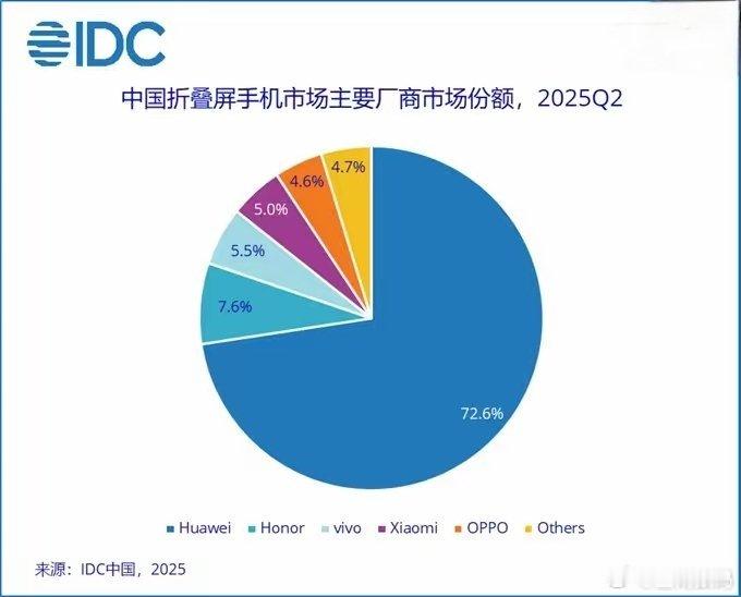 【IDC：Q2中国折叠屏手机市场出货量同比降14%，华为独占超72.6%七成份额