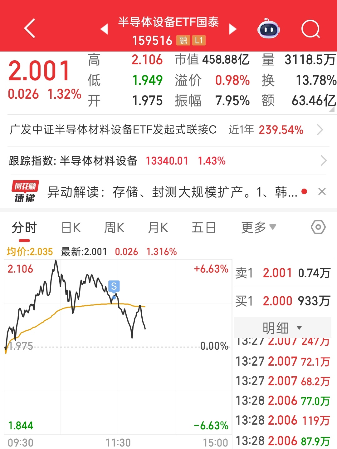下午半导体果然回落了