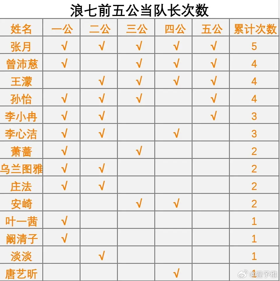 乘风2026｜浪七前五公当队长次数其中只有十四位姐姐（张月，曾沛慈，王濛，孙怡，