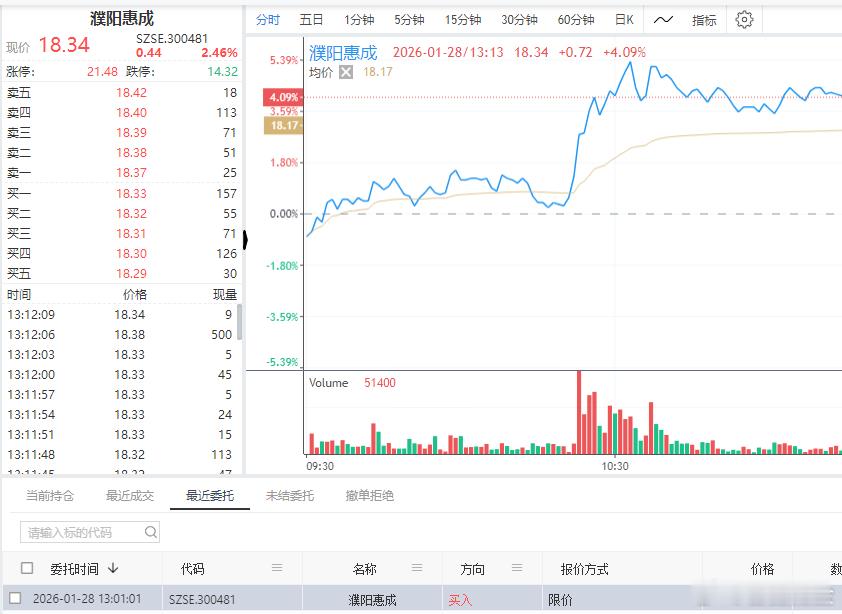 这个也很漂亮$濮阳惠成 sz300481$ 加速中 勿追 