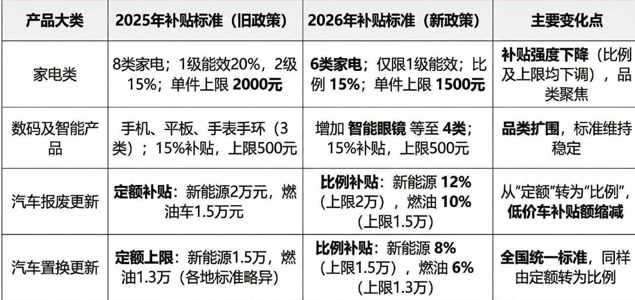 2026汽车以旧换新补贴细则车辆置换补贴分两类：报废置换新车的，购新能源补贴新车