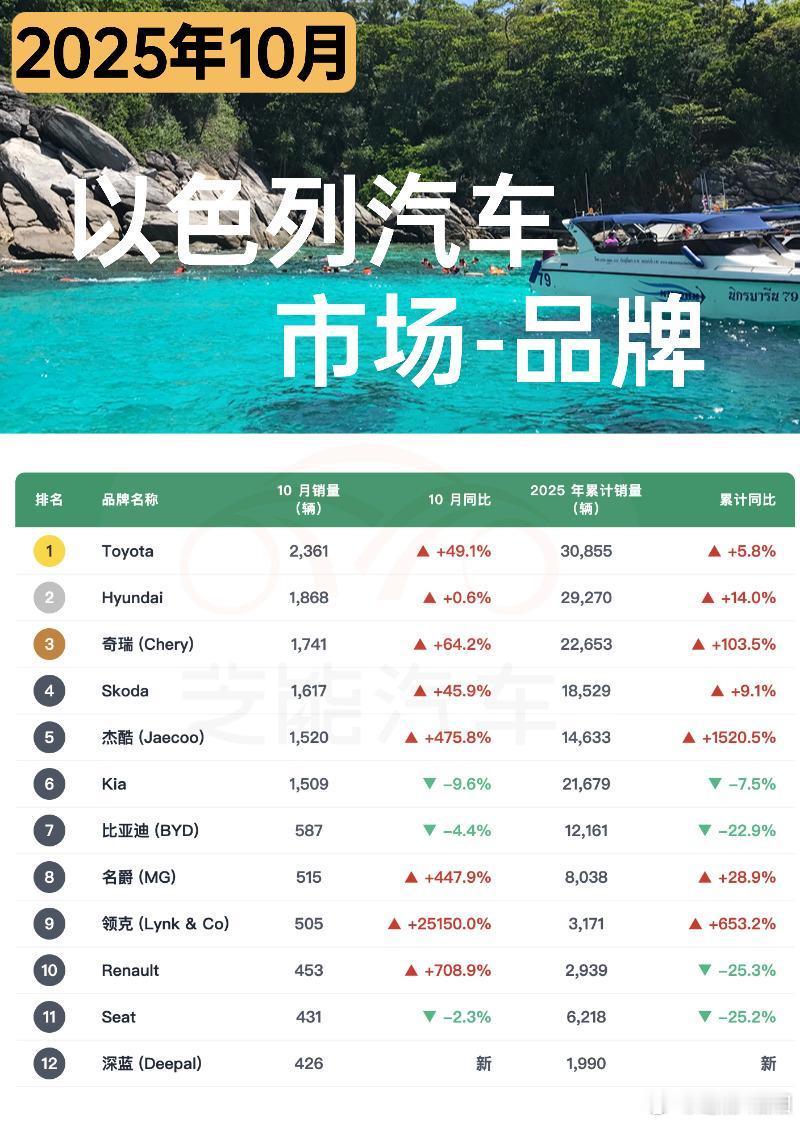 2025 年 10 月以色列新车市场同比大涨，延续反弹势头。丰田重回榜首，混动车