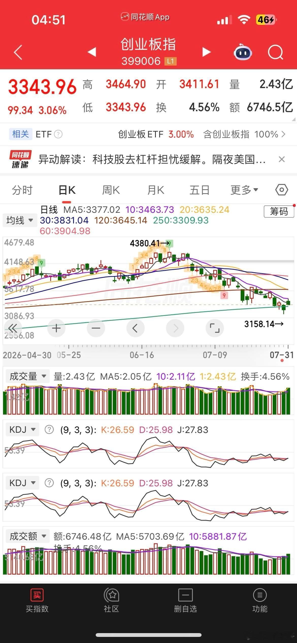 一觉醒来，美元又跳水，美股又大涨，现货黄金跌逾1%，白银跌逾2%，热门中概股普涨