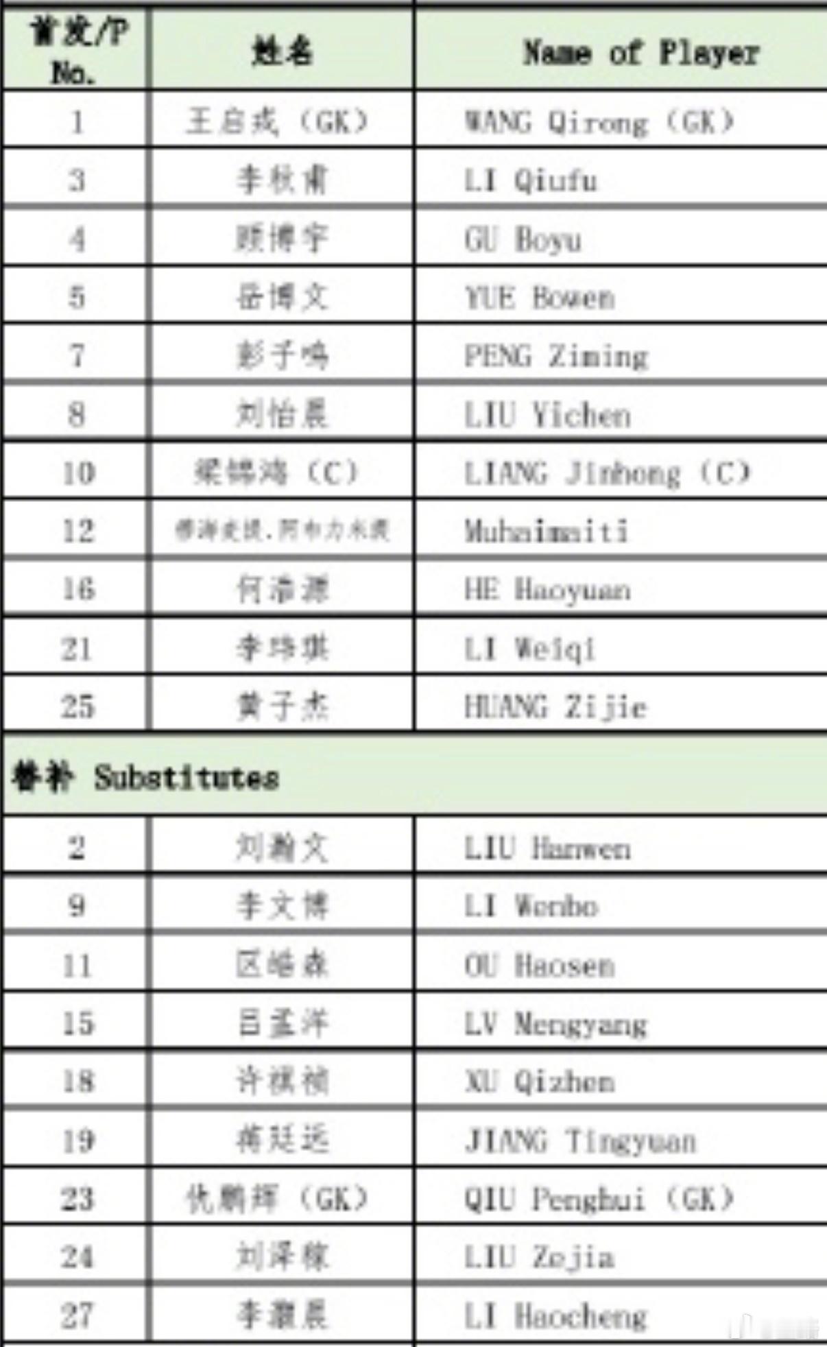 上海对阿森纳——黄子杰、何浩源、顾博宇首发，老二吕孟洋替补。9号主力中锋李文博也