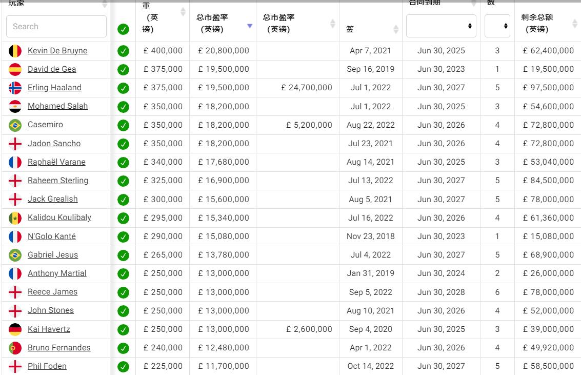 有人说曼联给芒特的25万英镑周薪太高了，更衣室要炸了

那么25万英镑周薪是什么