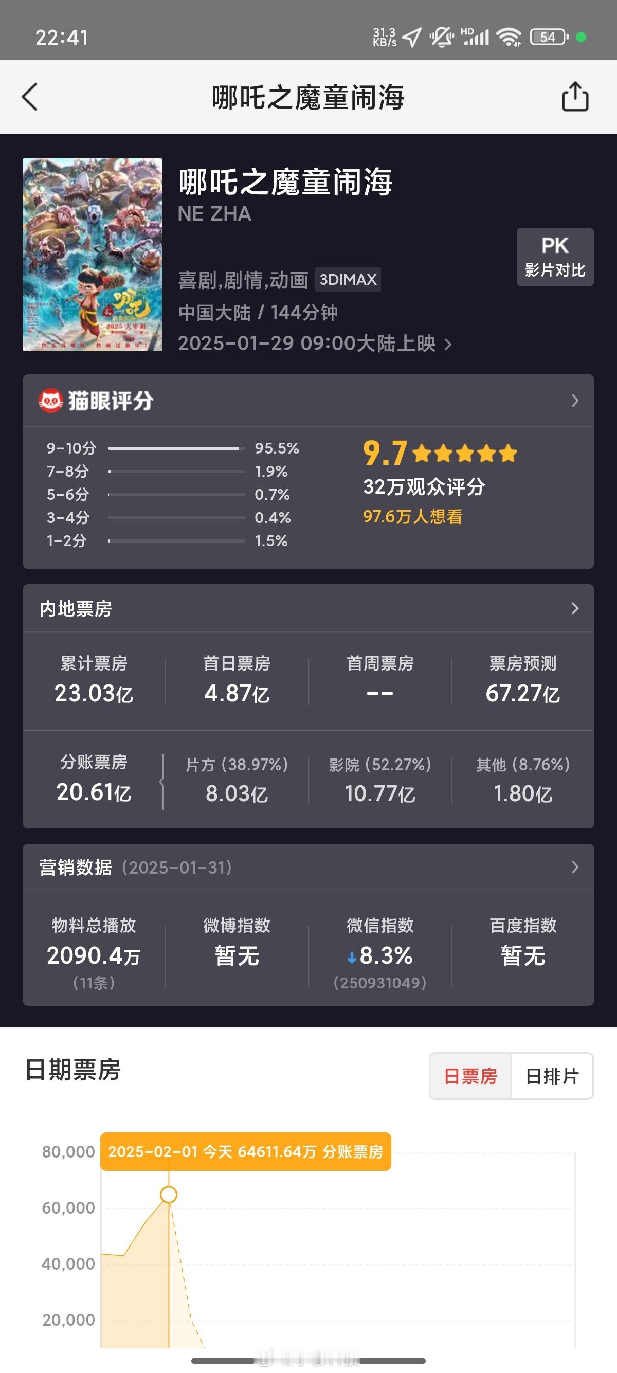 哪吒1爆火后，听说今年的 哪吒2 也很好看，票房一路飙升，看过的人都在期待 哪吒