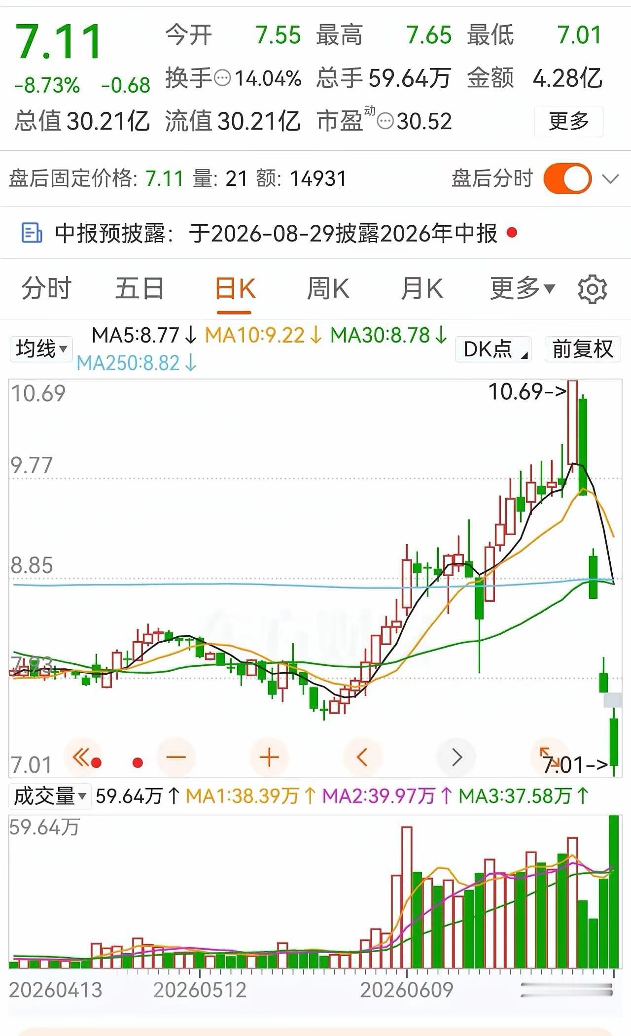 4天暴跌35%！从10.69到7.11，这只票为何上演“断崖式坠落”？今天复盘，
