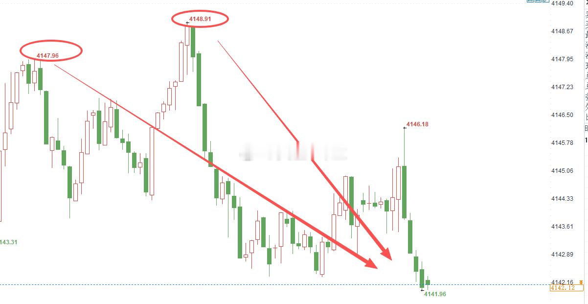 黄金4148空单，行情如期回撤至4142一线，空单呈现60点的成果[赞啊]第一次