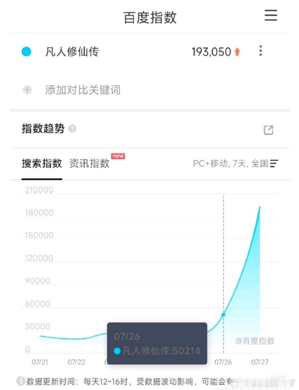 杨洋凡人修仙传开播首日百指19万+，相当厉害了[点赞] ​​​