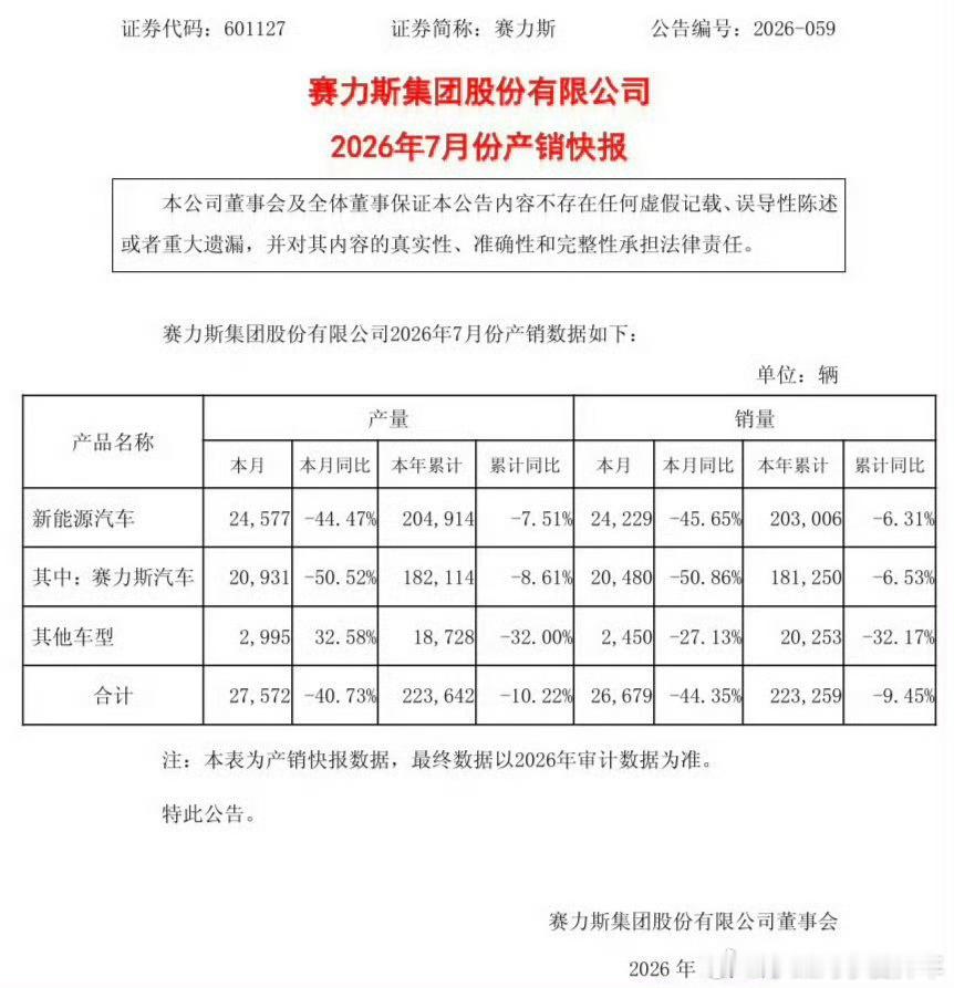 赛力斯7月新能源车产销量同比下滑赛力斯发布2026年7月产销快报，新能源汽车单月