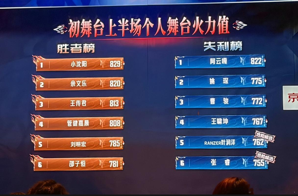 披荆斩棘初舞台排名 披荆斩棘初舞台上半场排名 披荆斩棘初舞台上半场排名个人得票如