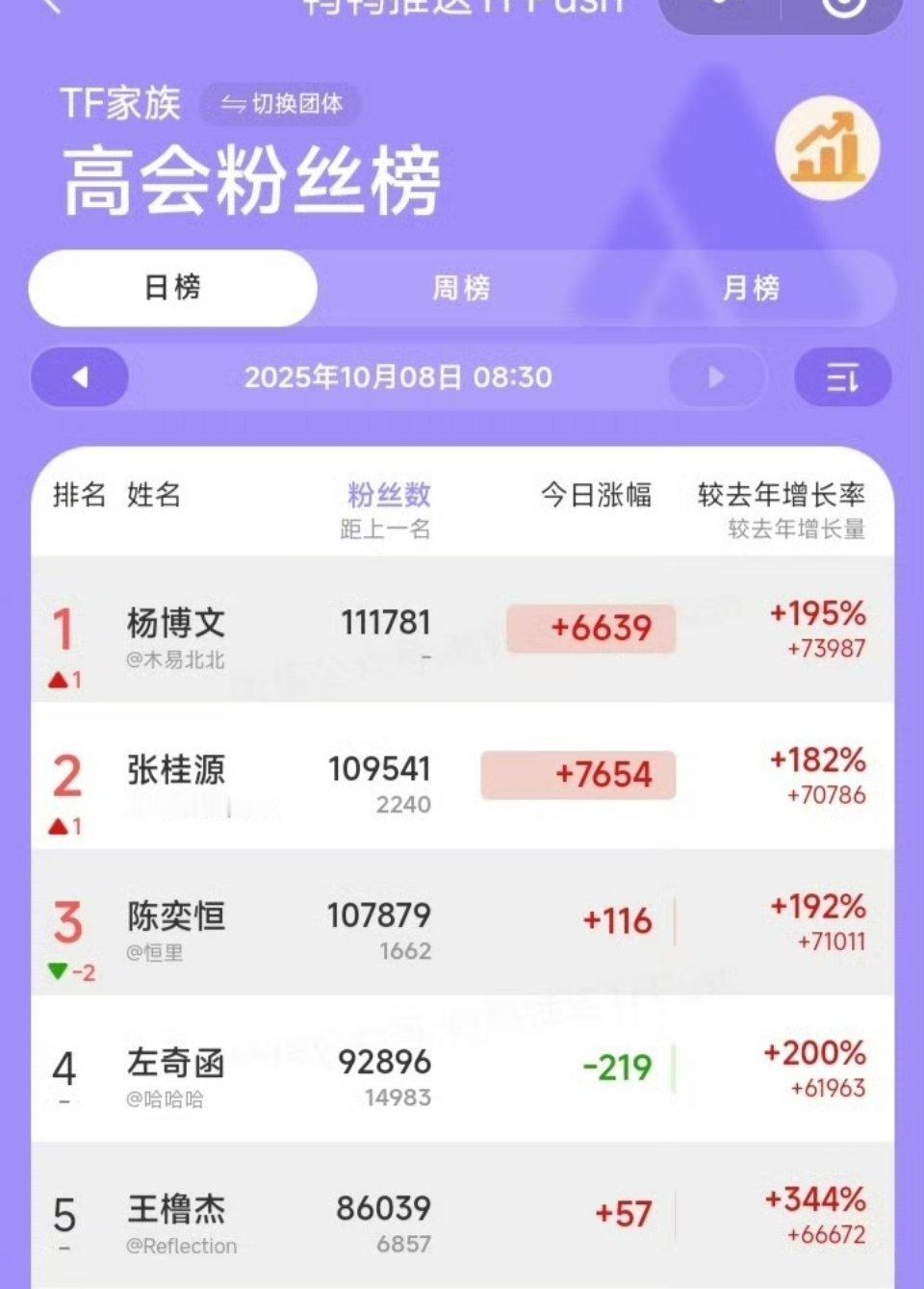我去一觉醒来四代咋啦昨晚在干嘛杨博文登顶了张桂源第二了陈奕恒第三了我不行了[泪奔