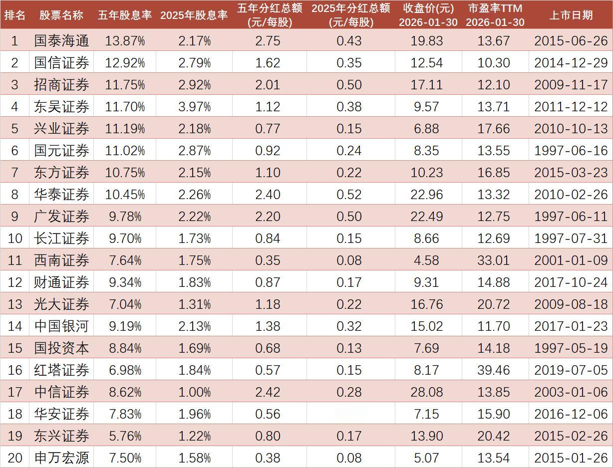 连续五年分红券商股，股息率与分红如何。

A股2021年至2025年，连续5年每