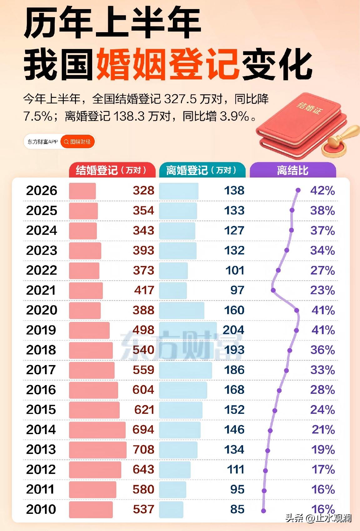 结婚越来越少，离婚越来越多。

按查到的上半年数据，离结比直接飙到42.2%，去