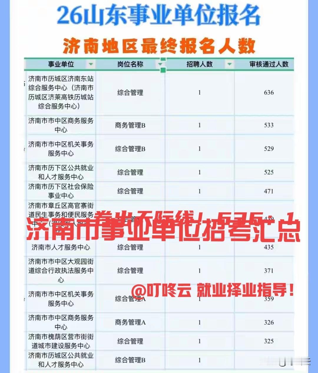 卷出天际线，636：1！山东省26年事业单位招考济南市报名人数汇总合集！济南太强