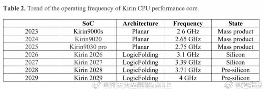极客湾实测麒麟9030Pro 何庭波的V2版本论文说明量产麒麟2026性能没有问