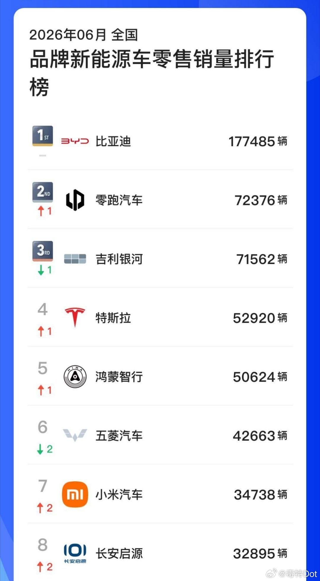 小米发布SU7的时候，也有一堆人唱衰小米，理由也是入场时间太晚了。再看看六月份的