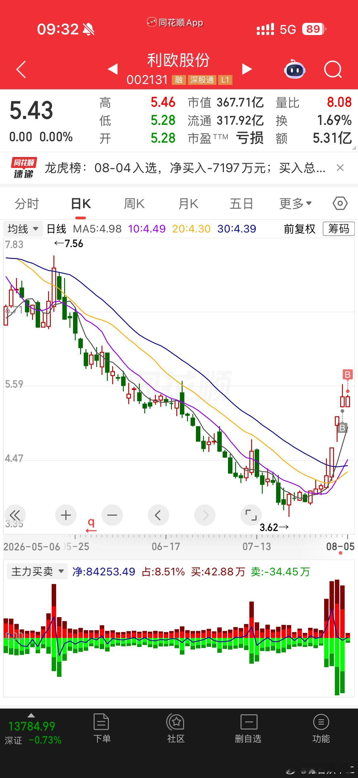 这年头AI都是主流了利欧股份 sz002131[股票]笔试第一称被第二名花钱劝弃