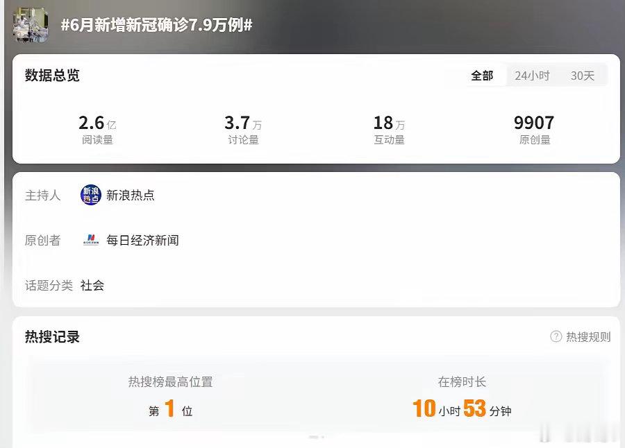 冠病毒久违的上了一次热搜，还上了热搜第一，并且还在榜超过10小时。“6月新增新冠