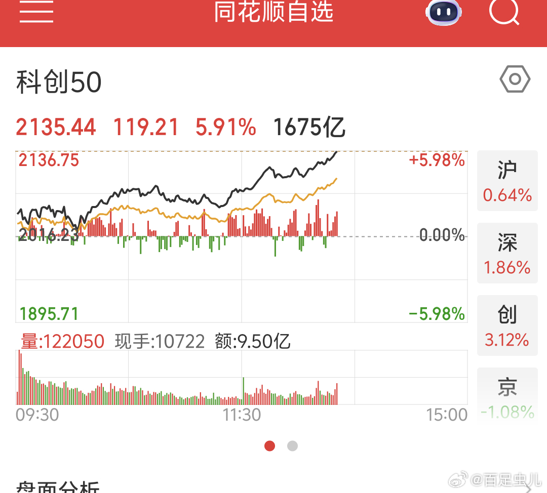 今天A股轮动到科技继续抱团，科创板 半导体今天涨势不错，创新药也能红点，短期跌幅