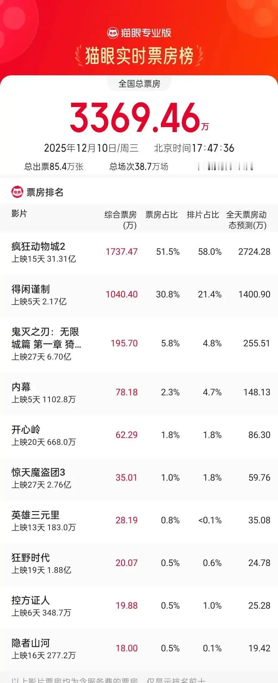 1737万。
 
盯着这行数据，我甚至怀疑APP出了bug。
 
周日还是一副烈