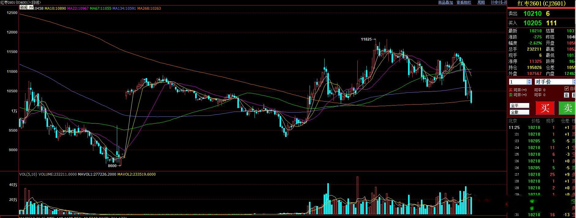 昨天晚上有提示 红枣没有企稳  不能抄底   ！今日早盘 红枣再次大跌！ ​​​