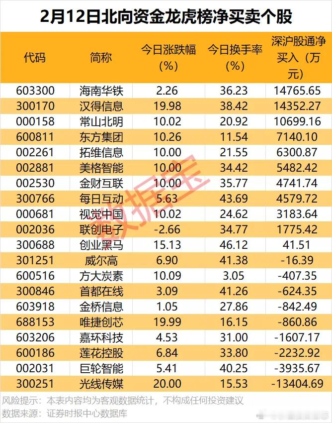 价值投资日志[超话]  北向资金今日净买入居前的有海南华铁、汉得信息、常山北明，