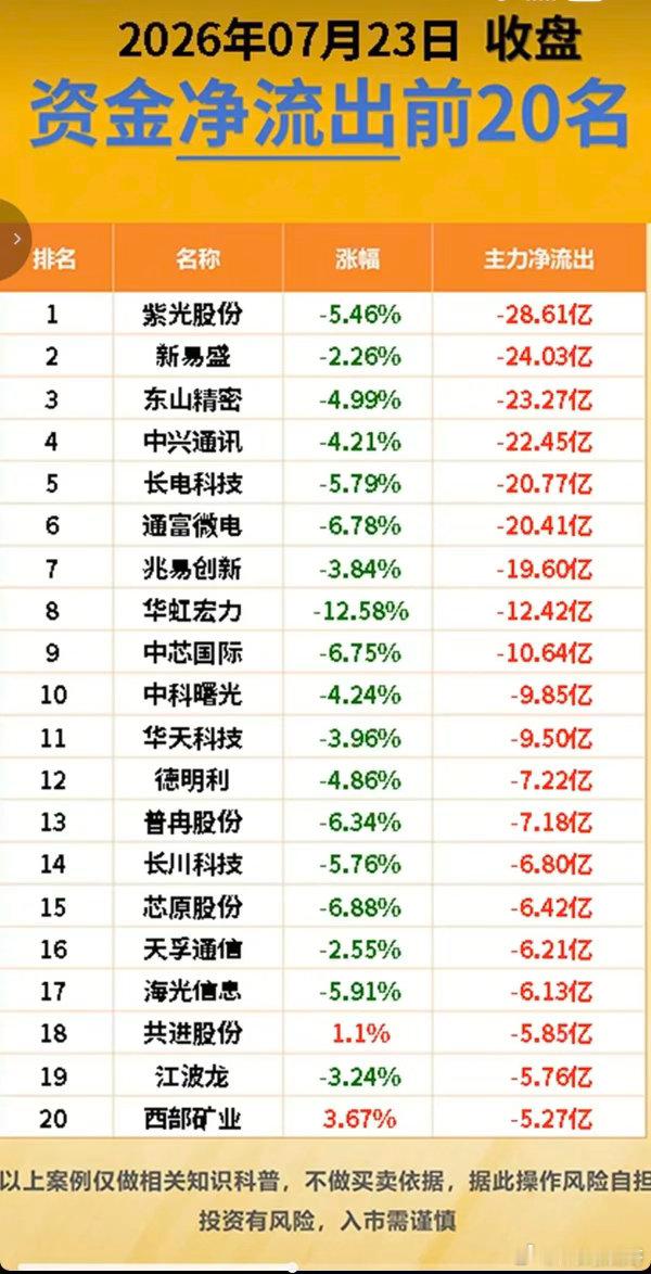 7.23周四  主力资金+抢筹出逃个股榜TOP20!资金抢筹：页岩气、环氧丙烷、