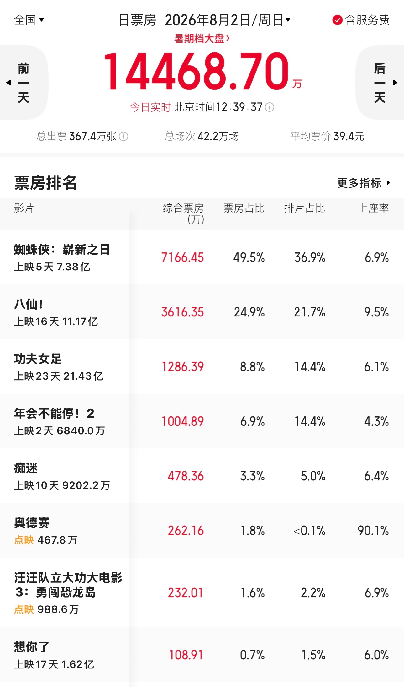 我们八仙的上座率一直都挺争气的电影正当夏