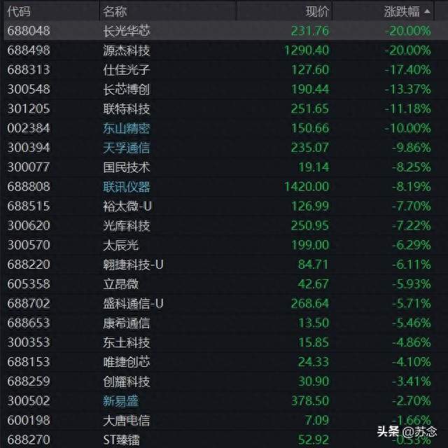 科创50跌近5%，光芯片重挫，长鑫大跌超7%，工行、中行等创新高。