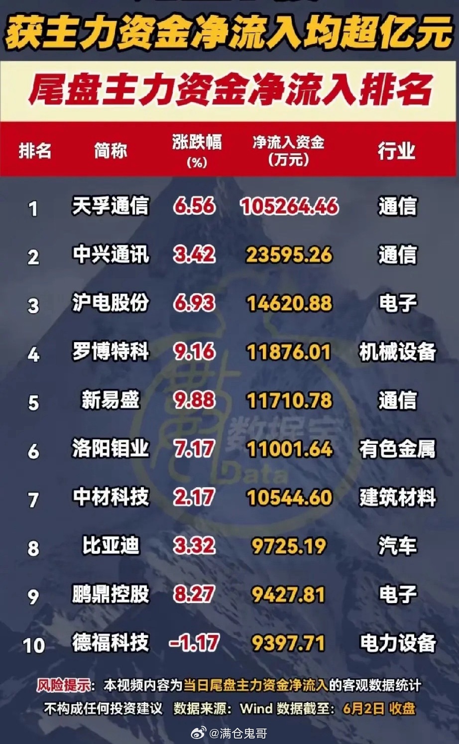 尾盘百亿主力资金突袭20股！通信、有色领衔两大核心主攻主线6月2日收盘，市场尾盘